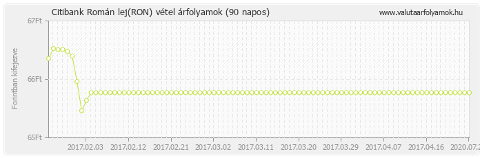 Román lej (RON) - Citibank valuta vétel 90 napos
