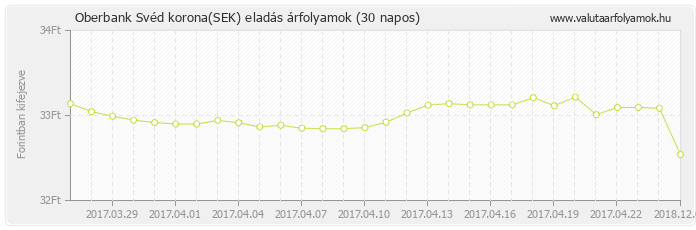 Svéd korona (SEK) - Oberbank deviza eladás 30 napos