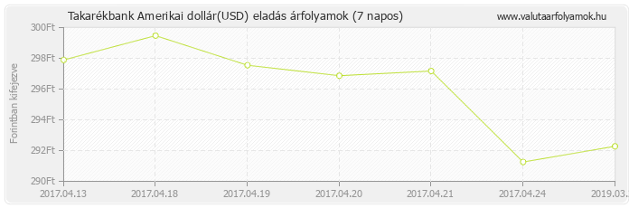 Amerikai dollár (USD) - Takarékbank deviza eladás 7 napos