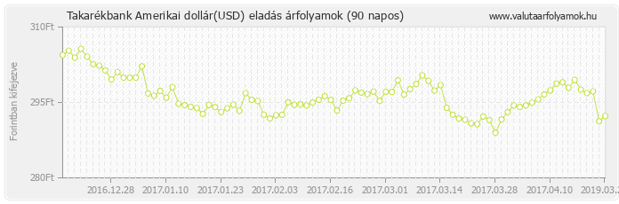 Amerikai dollár (USD) - Takarékbank deviza eladás 90 napos