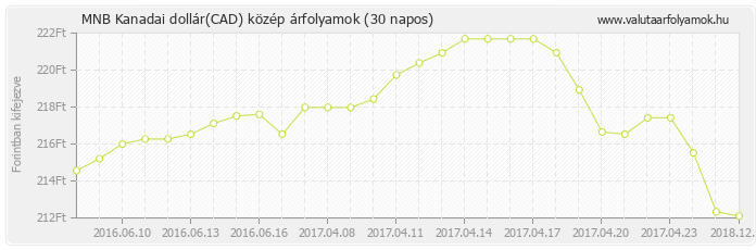 Kanadai dollár (CAD) - MNB deviza közép 30 napos