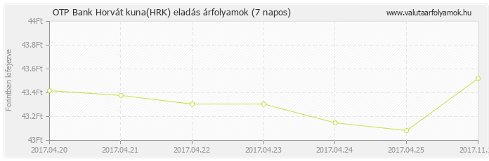 Horvát kuna (HRK) - OTP Bank deviza eladás 7 napos