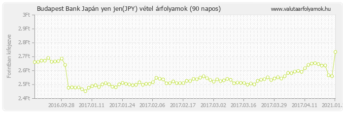 Japán yen jen (JPY) - Budapest Bank valuta vétel 90 napos