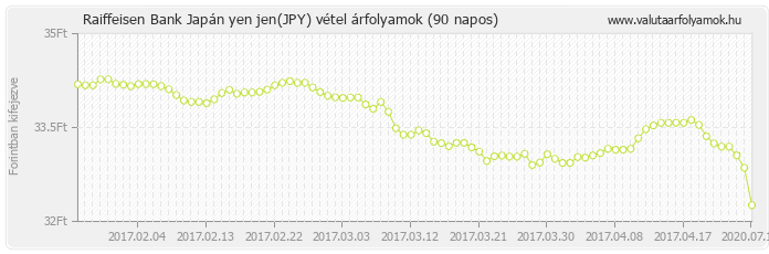 Japán yen jen (JPY) - Raiffeisen Bank valuta vétel 90 napos