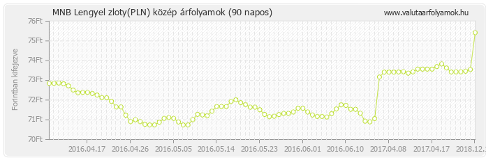 Lengyel zloty (PLN) - MNB deviza közép 90 napos