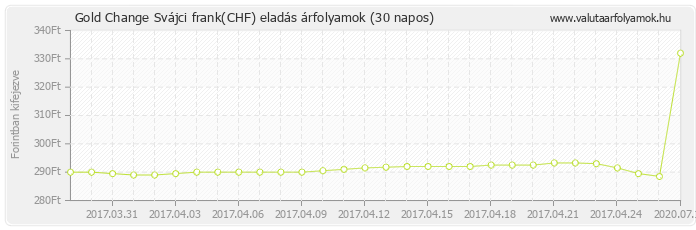 Svájci frank (CHF) - Gold Change valuta eladás 30 napos