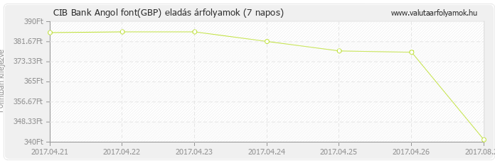 Angol font (GBP) - CIB Bank valuta eladás 7 napos