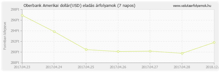 Amerikai dollár (USD) - Oberbank valuta eladás 7 napos