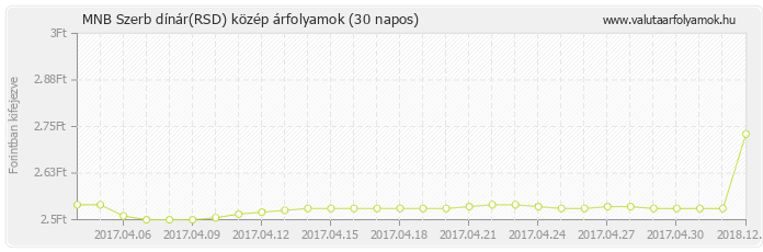 Szerb dínár (RSD) - MNB deviza közép 30 napos