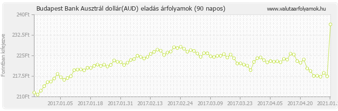 Ausztrál dollár (AUD) - Budapest Bank deviza eladás 90 napos