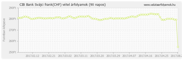 Svájci frank (CHF) - CIB Bank valuta vétel 90 napos