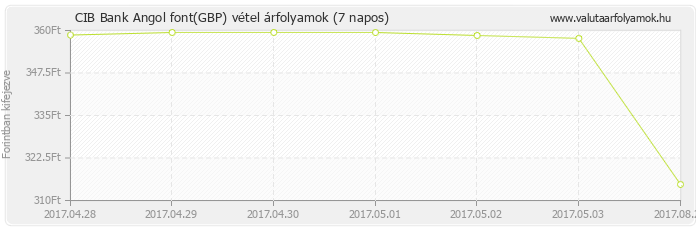 Angol font (GBP) - CIB Bank valuta vétel 7 napos