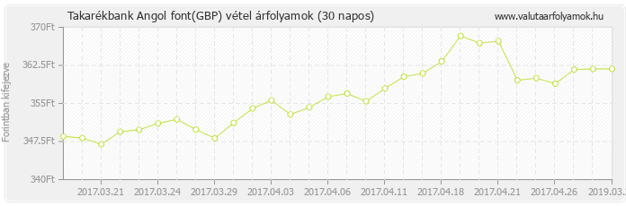 Angol font (GBP) - Takarékbank valuta vétel 30 napos