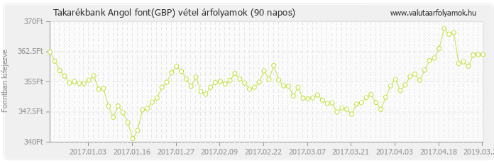 Angol font (GBP) - Takarékbank valuta vétel 90 napos