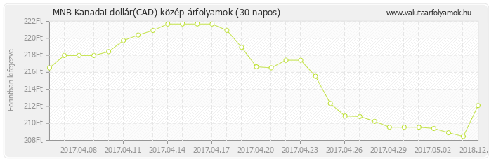 Kanadai dollár (CAD) - MNB deviza közép 30 napos