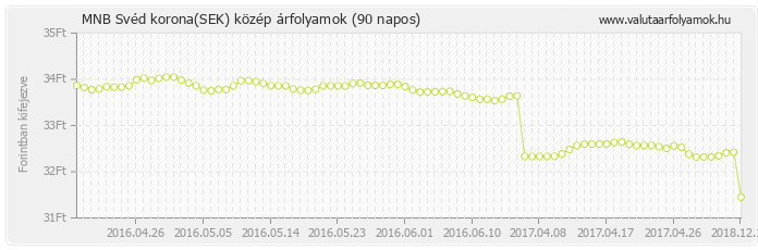 Svéd korona (SEK) - MNB deviza közép 90 napos