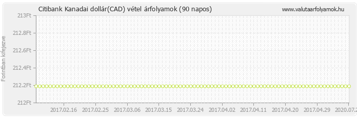 Kanadai dollár (CAD) - Citibank deviza vétel 90 napos