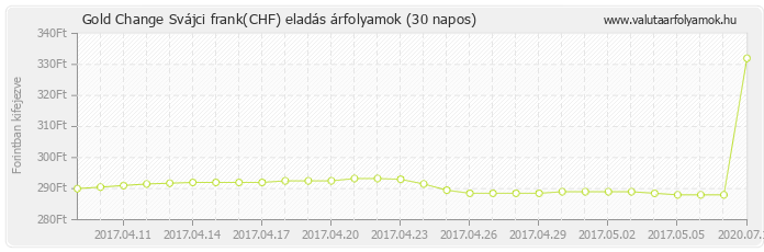 Svájci frank (CHF) - Gold Change valuta eladás 30 napos