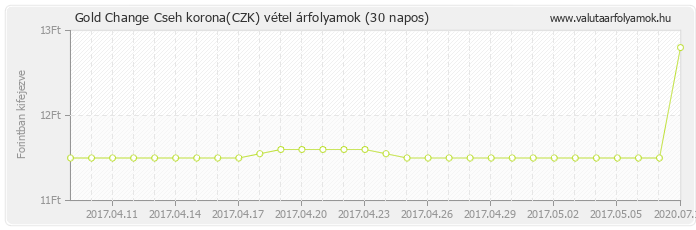 Cseh korona (CZK) - Gold Change valuta vétel 30 napos