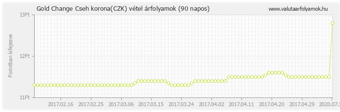 Cseh korona (CZK) - Gold Change valuta vétel 90 napos