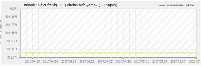 Svájci frank (CHF) - Citibank deviza eladás 30 napos