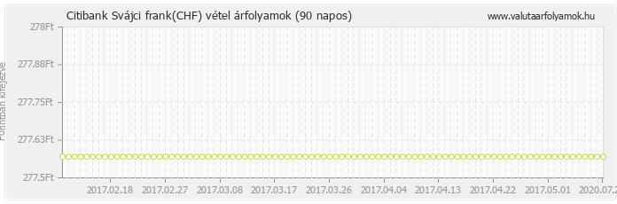 Svájci frank (CHF) - Citibank valuta vétel 90 napos