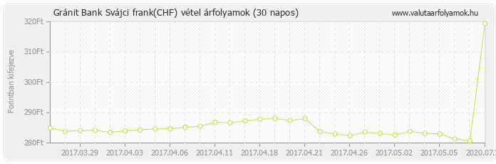 Svájci frank (CHF) - Gránit Bank valuta vétel 30 napos