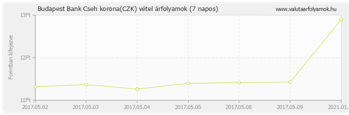 Cseh korona (CZK) - Budapest Bank deviza vétel 7 napos