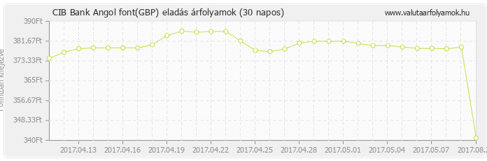 Angol font (GBP) - CIB Bank deviza eladás 30 napos