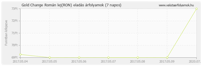 Román lej (RON) - Gold Change valuta eladás 7 napos