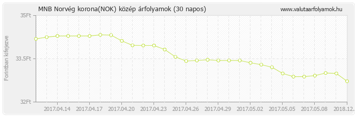 Norvég korona (NOK) - MNB deviza közép 30 napos