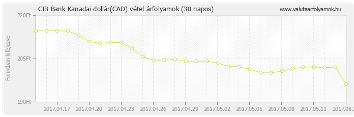 Kanadai dollár (CAD) - CIB Bank valuta vétel 30 napos