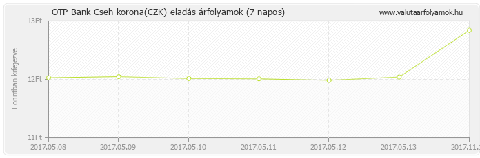 Cseh korona (CZK) - OTP Bank deviza eladás 7 napos