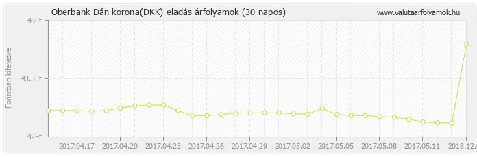 Dán korona (DKK) - Oberbank valuta eladás 30 napos