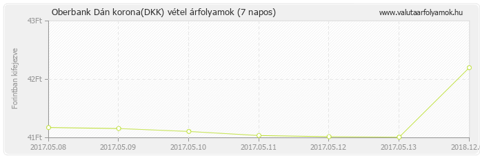 Dán korona (DKK) - Oberbank valuta vétel 7 napos