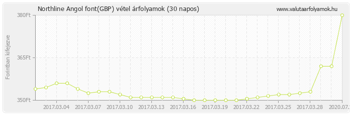 Angol font (GBP) - Northline valuta vétel 30 napos