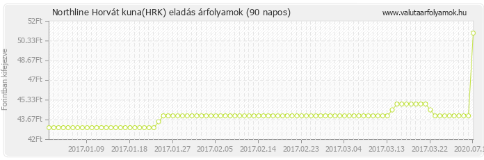 Horvát kuna (HRK) - Northline valuta eladás 90 napos