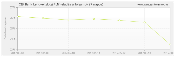 Lengyel zloty (PLN) - CIB Bank deviza eladás 7 napos