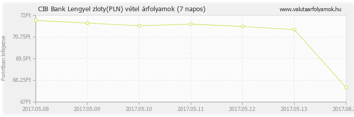 Lengyel zloty (PLN) - CIB Bank deviza vétel 7 napos