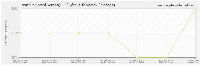 Svéd korona (SEK) - Northline valuta vétel 7 napos