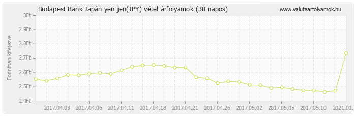 Japán yen jen (JPY) - Budapest Bank deviza vétel 30 napos