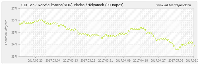 Norvég korona (NOK) - CIB Bank valuta eladás 90 napos