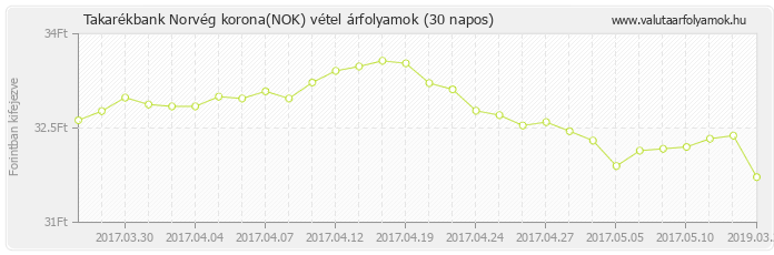 Norvég korona (NOK) - Takarékbank valuta vétel 30 napos