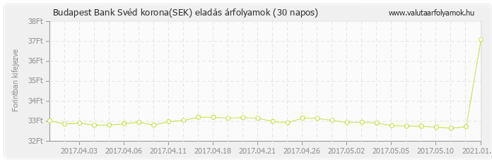 Svéd korona (SEK) - Budapest Bank deviza eladás 30 napos