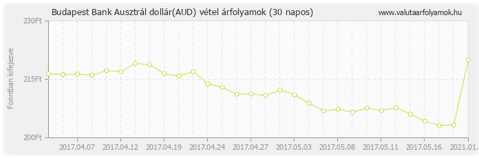 Ausztrál dollár (AUD) - Budapest Bank valuta vétel 30 napos