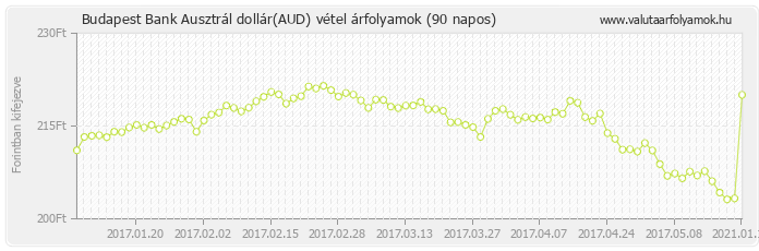 Ausztrál dollár (AUD) - Budapest Bank valuta vétel 90 napos