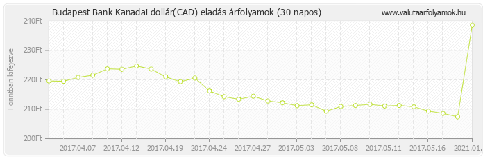 Kanadai dollár (CAD) - Budapest Bank deviza eladás 30 napos