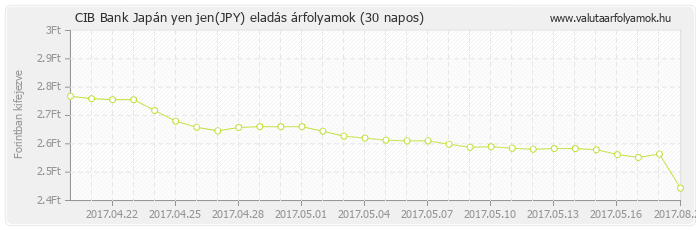 Japán yen jen (JPY) - CIB Bank valuta eladás 30 napos