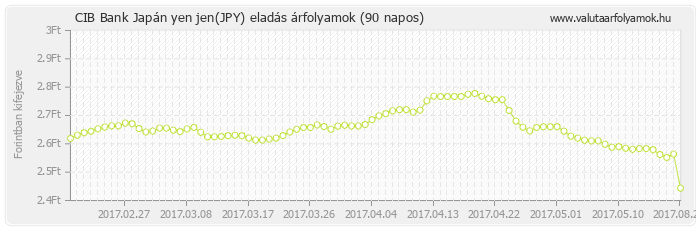 Japán yen jen (JPY) - CIB Bank valuta eladás 90 napos