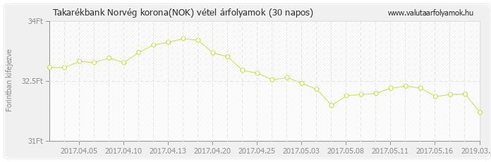 Norvég korona (NOK) - Takarékbank valuta vétel 30 napos